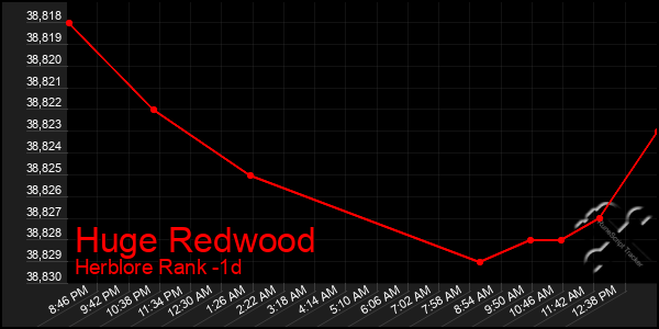 Last 24 Hours Graph of Huge Redwood