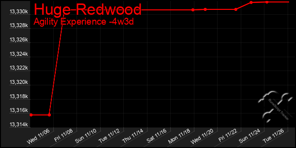 Last 31 Days Graph of Huge Redwood