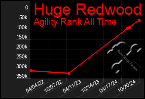 Total Graph of Huge Redwood