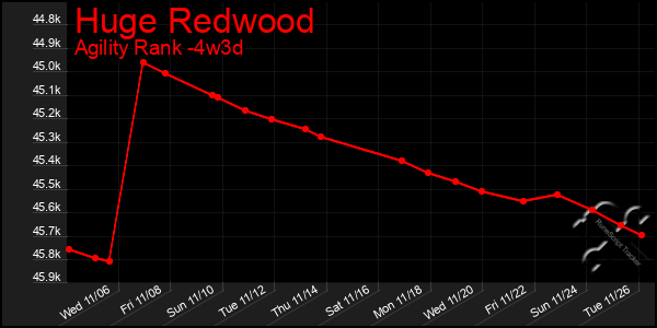 Last 31 Days Graph of Huge Redwood