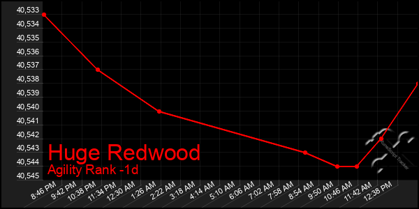 Last 24 Hours Graph of Huge Redwood