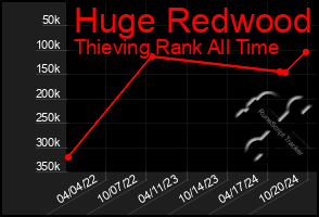 Total Graph of Huge Redwood