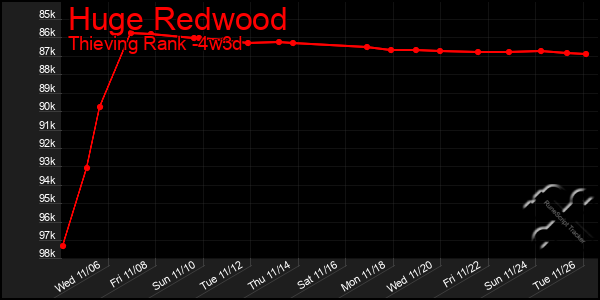 Last 31 Days Graph of Huge Redwood