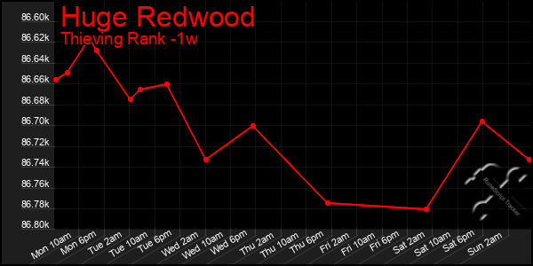 Last 7 Days Graph of Huge Redwood