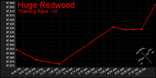 Last 24 Hours Graph of Huge Redwood