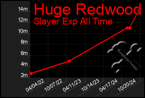 Total Graph of Huge Redwood