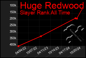 Total Graph of Huge Redwood