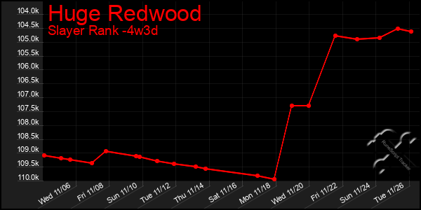 Last 31 Days Graph of Huge Redwood