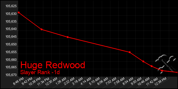 Last 24 Hours Graph of Huge Redwood