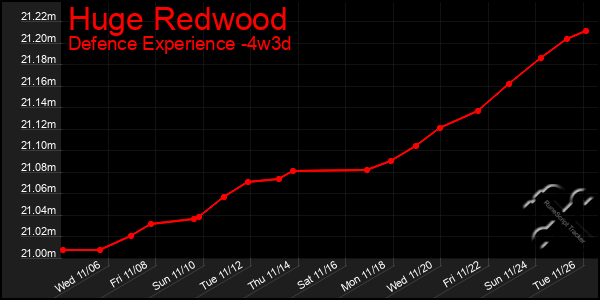 Last 31 Days Graph of Huge Redwood