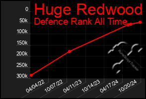 Total Graph of Huge Redwood