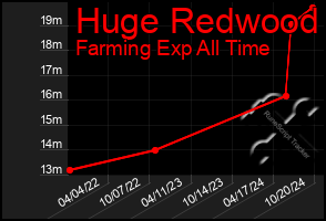 Total Graph of Huge Redwood