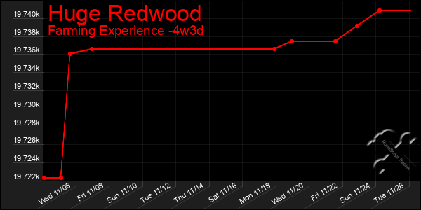 Last 31 Days Graph of Huge Redwood