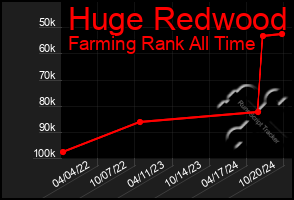 Total Graph of Huge Redwood