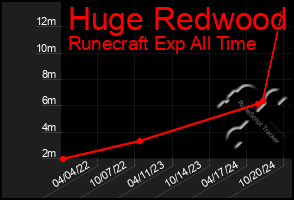 Total Graph of Huge Redwood