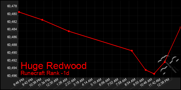 Last 24 Hours Graph of Huge Redwood