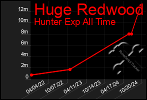 Total Graph of Huge Redwood