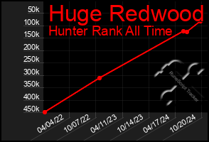 Total Graph of Huge Redwood