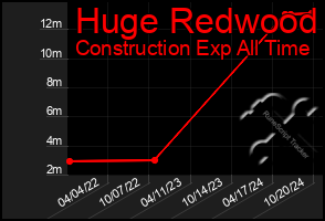 Total Graph of Huge Redwood