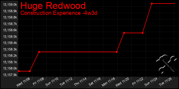 Last 31 Days Graph of Huge Redwood