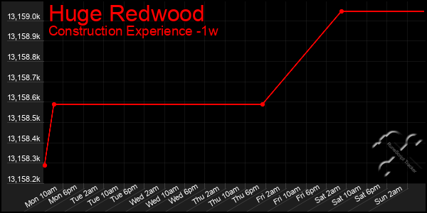 Last 7 Days Graph of Huge Redwood