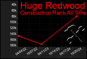 Total Graph of Huge Redwood