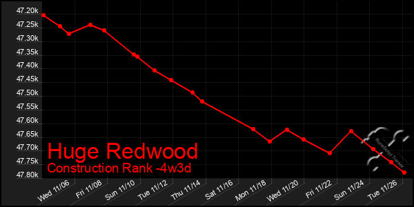 Last 31 Days Graph of Huge Redwood