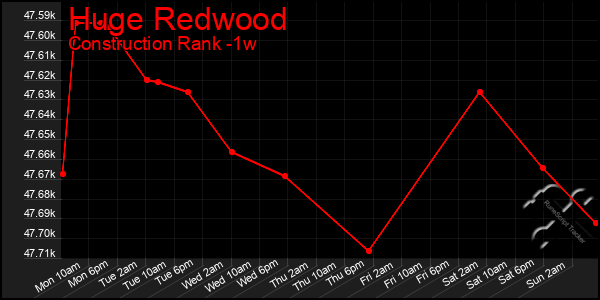 Last 7 Days Graph of Huge Redwood