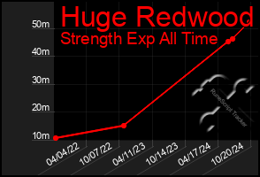 Total Graph of Huge Redwood