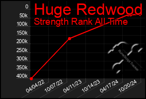 Total Graph of Huge Redwood