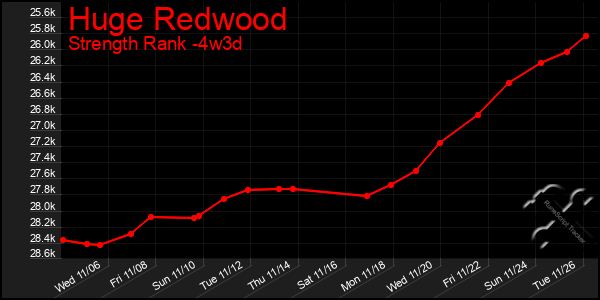 Last 31 Days Graph of Huge Redwood