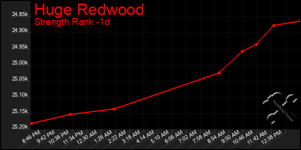 Last 24 Hours Graph of Huge Redwood