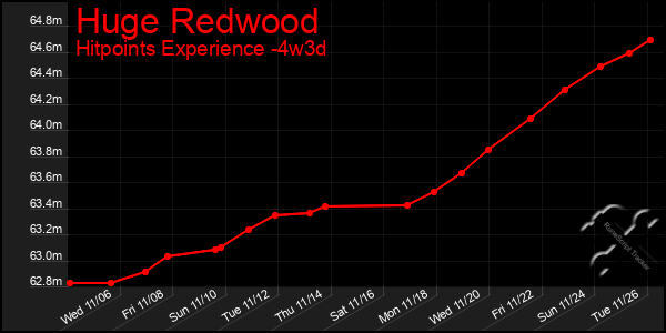 Last 31 Days Graph of Huge Redwood