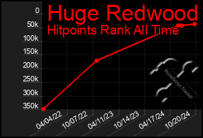 Total Graph of Huge Redwood