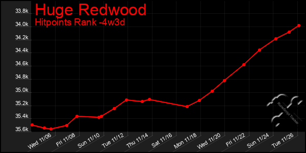 Last 31 Days Graph of Huge Redwood