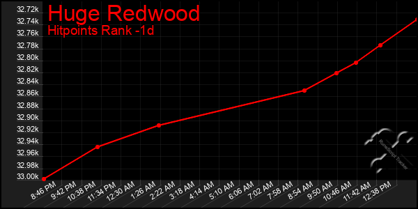 Last 24 Hours Graph of Huge Redwood