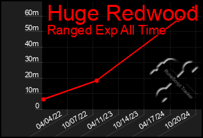 Total Graph of Huge Redwood