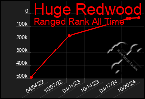 Total Graph of Huge Redwood