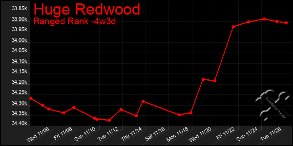 Last 31 Days Graph of Huge Redwood