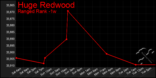 Last 7 Days Graph of Huge Redwood