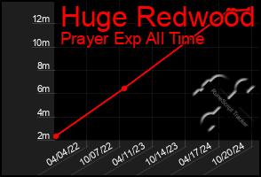 Total Graph of Huge Redwood