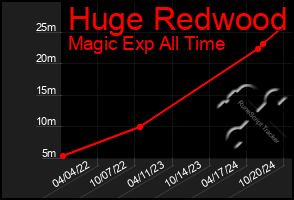 Total Graph of Huge Redwood