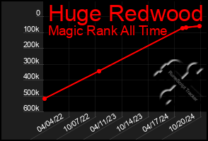 Total Graph of Huge Redwood