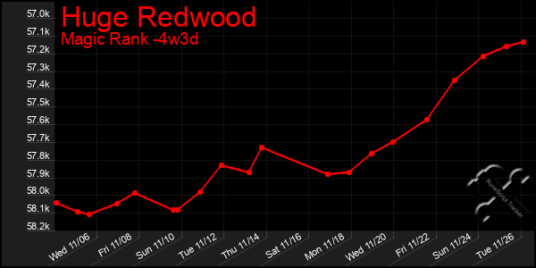 Last 31 Days Graph of Huge Redwood