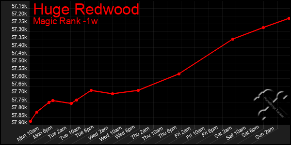 Last 7 Days Graph of Huge Redwood