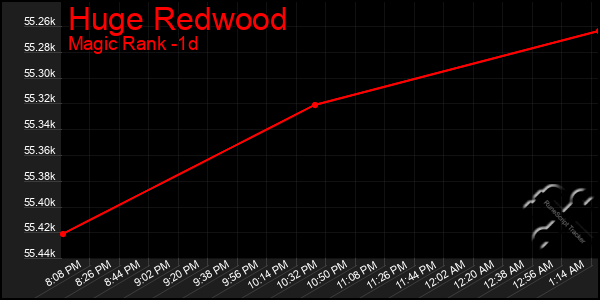 Last 24 Hours Graph of Huge Redwood