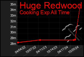 Total Graph of Huge Redwood