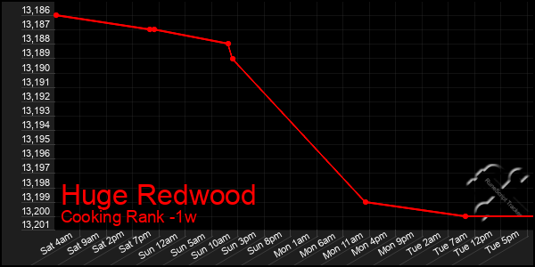 Last 7 Days Graph of Huge Redwood