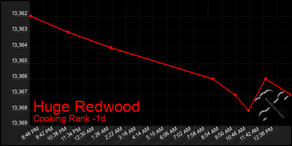 Last 24 Hours Graph of Huge Redwood