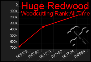 Total Graph of Huge Redwood